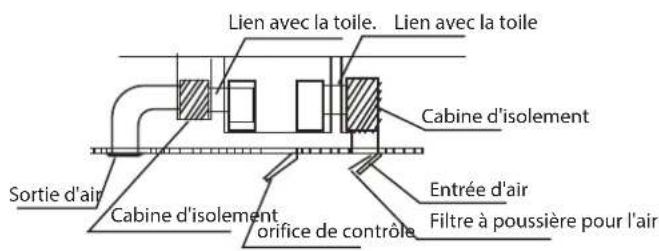 Lien avec la toile. Lien avec la toile Cabine d'isolement Sortie d'air Cabine d'isolement Entrée d'air orifice de contrôle Filtre à poussière pour l'air