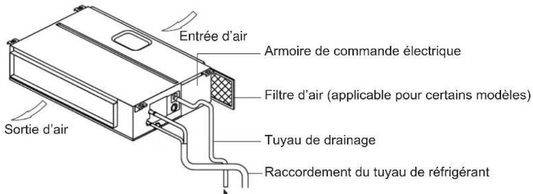 Entrée d'air Armoire de commande électrique Filtre d'air (applicable pour certains modèles) Sortie d'air Tuyau de drainage Raccordement du tuyau de réfrigérant