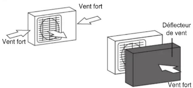Vent fort Vent fort Déflecteur de vent Vent fort