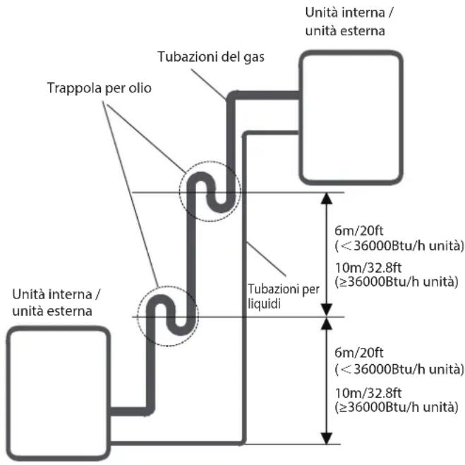 Unità interna / unità esterna Tubazioni del gas Trappola per olio Unità interna / unità esterna Tubazioni per liquidi 6m/20ft (<36000Btu/h unità) 10m/32.8ft (≥36000Btu/h unità) 6m/20ft (<36000Btu/h unità) 10m/32.8ft (≥36000Btu/h unità)