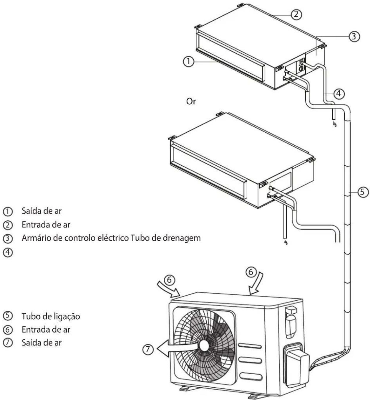 ① Saída de ar ② Entrada de ar ③ Armário de controlo eléctrico Tubo de drenagem ④ Or ⑤ ⑥ ⑦ ⑧ Tubo de ligação ⑨ Entrada de ar Saída de ar