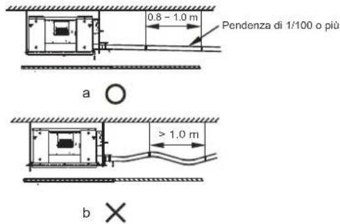 0.8 - 1.0 m Pendenza di 1/100 o più a > 1.0 m b ×