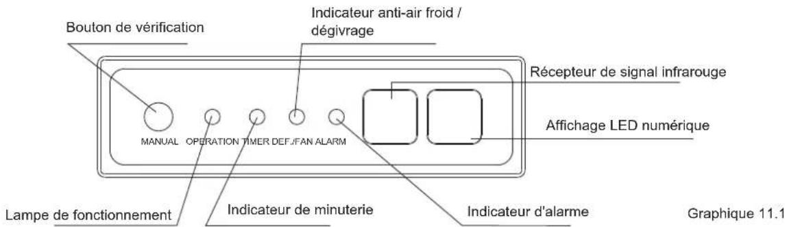 Bouton de vérification Indicateur anti-air froid / dégivrage Récepteur de signal infrarouge MANUAL OPERATION TIMER DEF./FAN ALARM Affichage LED numérique Lampe de fonctionnement Indicateur de minuterie Indicateur d'alarme Graphique 11.1