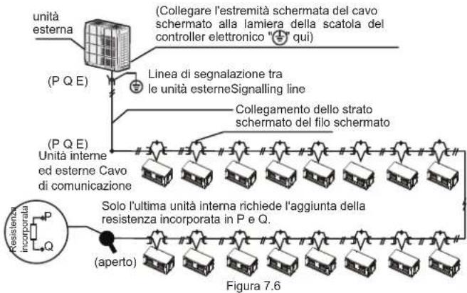 (P Q E) Unità esterna Collegare l'estremità schermata del cavo schermato alla lamiera della scatola del controller elettronico " (i) qui ) Linea di segnalazione tra le unità esterneSignalling line Collegamento dello strato schermato del filo schermato (P Q E) Unità interne ed esterne Cavo di comunicazione Solo l'ultima unità interna richiede l'aggiunta della resistenza incorporata in P e Q. resistenza incorporata P Q (aperto) Figura 7.6