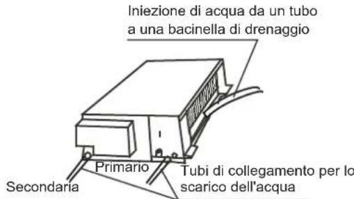 Iniezione di acqua da un tubo a una bacinella di drenaggio Primario Secondaria Tubi di collegamento per lo scarico dell'acqua