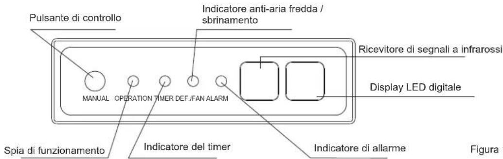 Pulsante di controllo Indicatore anti-aria fredda / sbrinamento Ricevitore di segnali a infrarossi MANUAL OPERATION TIMER DEF./FAN ALARM Display LED digitale Spia di funzionamento Indicatore del timer Indicatore di allarme Figura 2