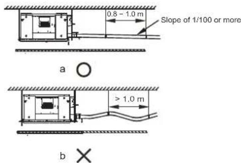 0.8 ~ 1.0 m Slope of 1/100 or more a > 1.0 m b ×