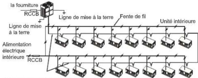 la fourniture RCCB Ligne de mise à la terre Fente de fil Unité intérieure Ligne de mise à la terre Alimentation électrique intérieure RCCB