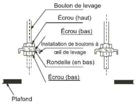 Boulon de levage Écrou (haut) Écrou (bas) Installation de boulons à œil de levage Rondelle (en bas) Écrou (bas) Plafond