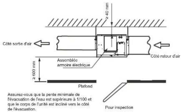 Côté sortie d'air Assemblée armoire électrique Côté retour d'air ≥600 mm Plafond Assurez-vous que la pente minimale de l'évacuation de l'eau est supérieure à 1/100 et que le corps de l'unité est incliné vers le côté de l'évacuation. Pour inspection