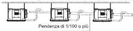 Pendenza di 1/100 o più