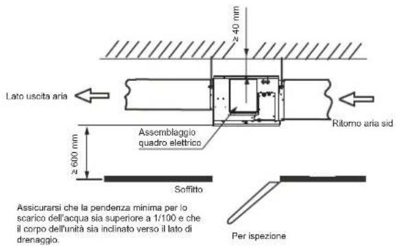 Lato uscita aria Assemblaggio quadro elettrico Ritorno aria sid ≥600 mm Soffitto Assicurarsi che la pendenza minima per lo scarico dell'acqua sia superiore a 1/100 e che il corpo dell'unità sia inclinato verso il lato di drenaggio. Per ispezione