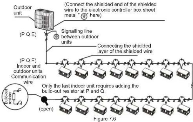 (Connect the shielded end of the shielded wire to the electronic controller box sheet metal " " here) Outdoor unit (P Q E) Signalling line between outdoor units Connecting the shielded layer of the shielded wire (P Q E) Indoor and outdoor units Communication wire Only the last indoor unit requires adding the build-out resistor at P and Q. Build-out resistor P Q (open) Figure 7.6
