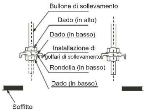 Bullone di sollevamento Dado (in alto) Dado (in basso) Installazione di golfari di sollevamento Rondella (in basso) Dado (in basso) Soffitto