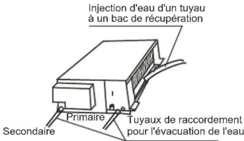 Injection d'eau d'un tuyau à un bac de récupération Primaire Secondaire Tuyaux de raccordement pour l'évacuation de l'eau