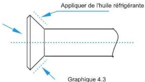 Appliquer de l'huile réfrigérante Graphique 4.3