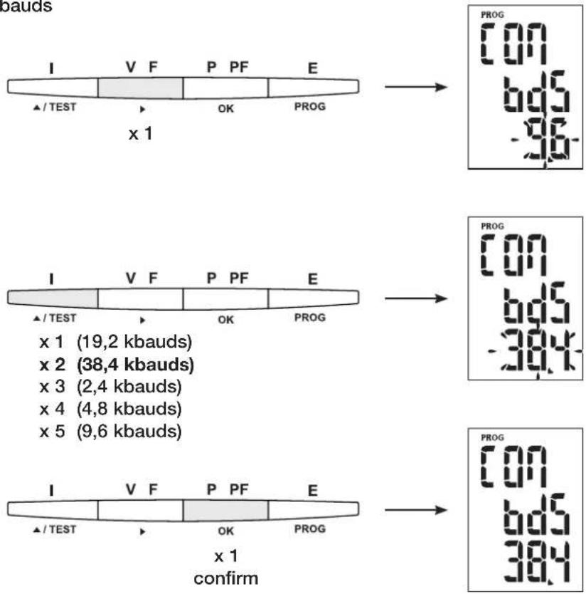 bauds I V F P PF E ▲/TEST ▶ OK PROG x 1 PROG CON bd5 -96 PROG CON bd5 -384 x 1 (19,2 kbauds) x 2 (38,4 kbauds) x 3 (2,4 kbauds) x 4 (4,8 kbauds) x 5 (9,6 kbauds) PROG CON bd5 384 x 1 confirm I V F P PF E ▲/TEST ▶ OK PROG PROG CON bd5 384