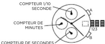 COMPTEUR 1/10 SECONDE COMPTEUR DE MINUTES COMPTEUR DE SECONDS A 123 B