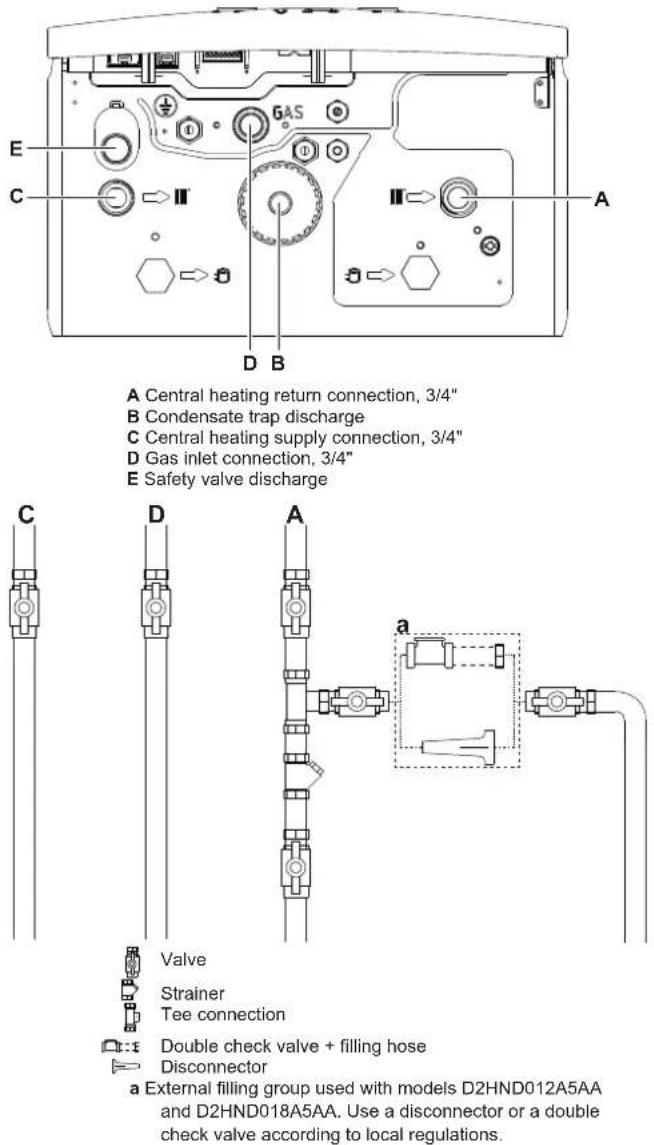 A Central heating return connection, 3/4" B Condensate trap discharge C Central heating supply connection, 3/4" D Gas inlet connection, 3/4" E Safety valve discharge C D A Valve Strainer Tee connection Double check valve + filling hose Disconnector a External filling group used with models D2HND012A5AA and D2HND018A5AA. Use a disconnector or a double check valve according to local regulations.
