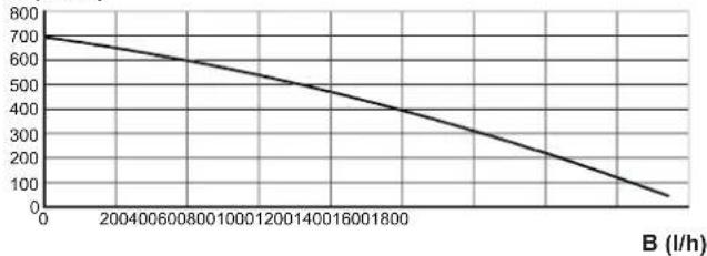 DAIKIN D2HND018 - Residual pump lift graph - 1