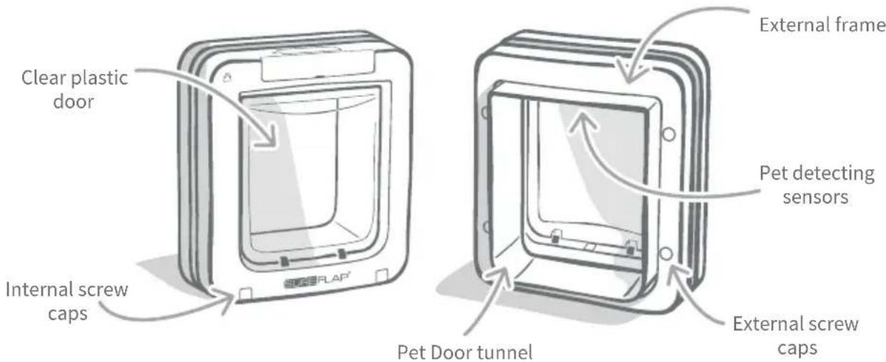 Clear plastic door Internal screw caps External frame Pet detecting sensors External screw caps Pet Door tunnel