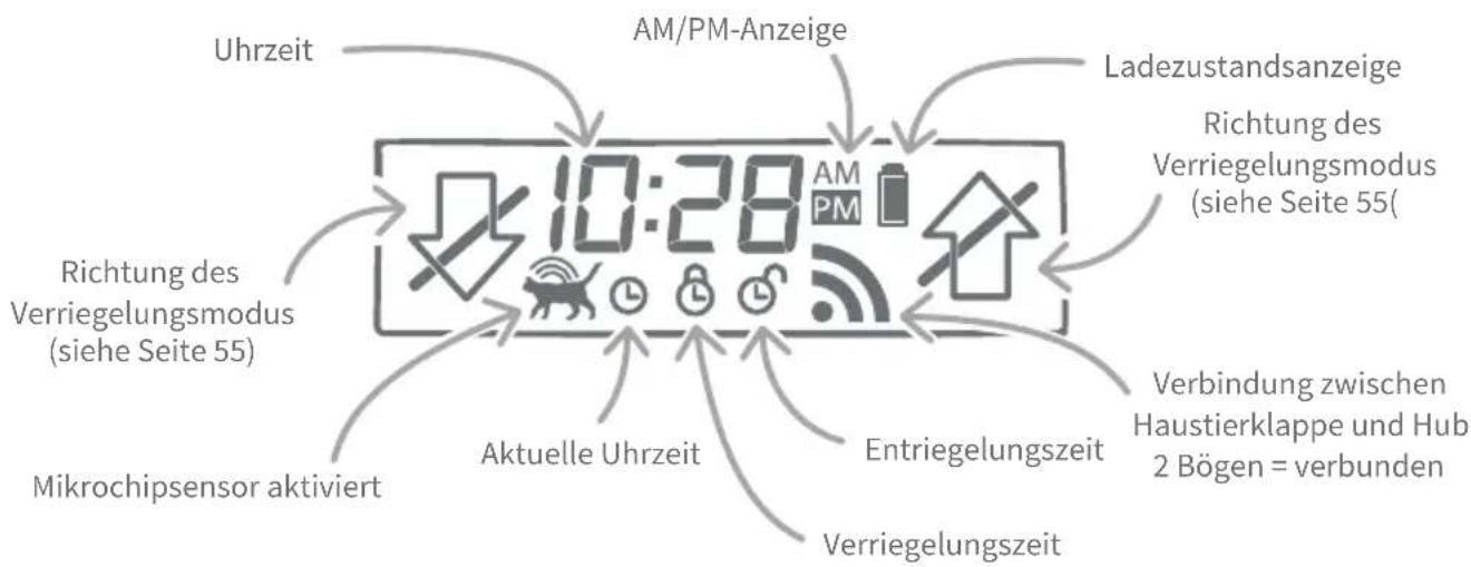 Uhrzeit AM/PM-Anzeige Ladezustandsanzeige Richtung des Verriegelungsmodus (siehe Seite 55) Richtung des Verriegelungsmodus (siehe Seite 55) Mikrochipsensor aktiviert Aktuelle Uhrzeit Entriegelungszeit Verriegelungszeit Verbindung zwischen Haustierklappe und Hub 2 Bögen = verbunden