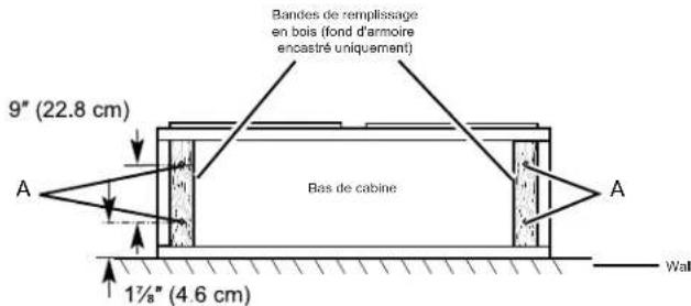 9" (22.8 cm) A 17/8" (4.6 cm) Bas de cabine Bandes de remplissage en bois (fond d'armoire encastré uniquement) A Wall