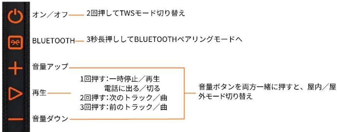 オン/オフ——2回押してTWSモード切り替え BLUETOOTH——3秒長押ししてBLUETOOTHペアリングモードへ 音量アップ 再生——1回押す:一時停止/再生 電話に出る/切る 2回押す:次のトラック/曲 3回押す:前のトラック/曲 音量ボタンを両方一緒に押すと、屋内/屋外モード切り替え 音量ダウン