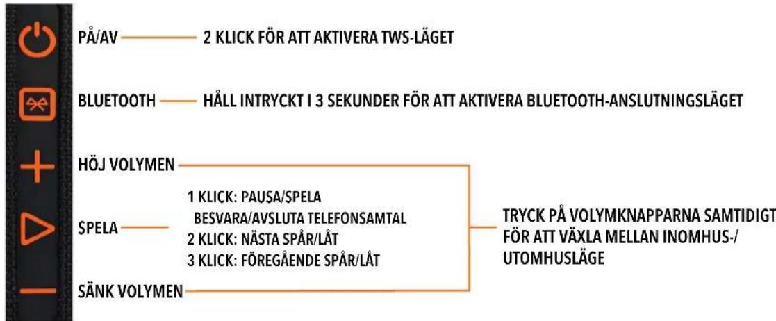PÅ/AV — 2 KLICK FÖR ATT AKTIVERA TWS-LÄGET BLUETOOTH — HÄLL INTRYCKT I 3 SEKUNDER FÖR ATT AKTIVERA BLUETOOTH-ANSLUTNINGSLÄGET HÖJ VOLYMEN SPELA — 1 KLICK: PAUSA/SPELA BESVARA/AVSLUTA TELEFONSAMTAL 2 KLICK: NÄSTA SPÄR/LÄT 3 KLICK: FÖREGÄENDE SPÄR/LÄT SÄNK VOLYMEN TRYCK PÅ VOLYMKNAPPARNA SAMTIDIGT FÖR ATT VÄXLA MELLAN INOMHUS-/UTOMHUSLÄGE