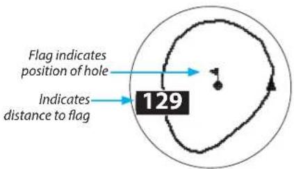 Flag indicates position of hole 129 Indicates distance to flag