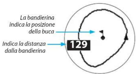 La bandierina indica la posizione della buca Indica la distanza dalla bandierina 129