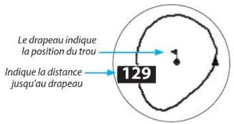 Le drapeau indique la position du trou Indique la distance jusqu'au drapeau 129