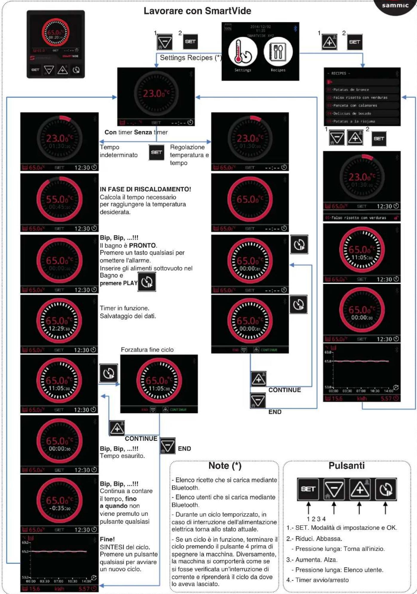 Sammic SmartVide 6 - Manutenzione - 1