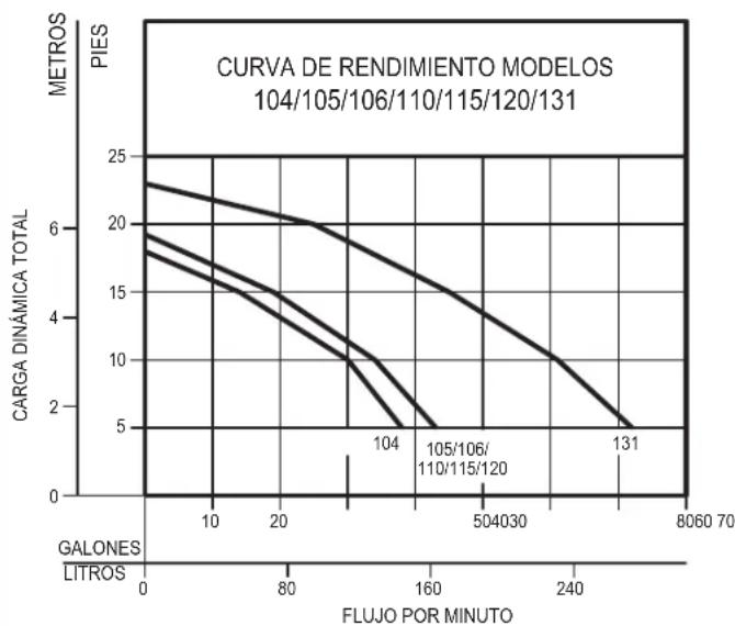 Zoeller M53 - Características de rendimiento - 1
