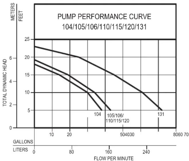 Zoeller Flex 540 - Performance Characteristics - 1