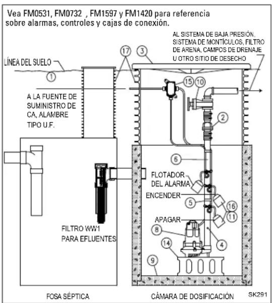 Vea FM0531, FM0732 , FM1597 y FM1420 para referencia sobre alarmas, controles y cajas de conexión. LINEA DEL SUELO ① A LA FUENTE DE SUMINISTRO DE CA, ALAMBRE TIPO U.F. FILTRO WW1 PARA EFLUENTES FOSA SÉPTICA AL SISTEMA DE BAJA PRESIÓN, SISTEMA DE MONTÍCULOS, FILTRO DE ARENA, CAMPOS DE DRENAJE U OTRO SITIO DE DESECHO ② ③ ④ ⑤ ⑥ ⑦ ⑧ ⑨ ⑩ ⑪ ⑫ ⑬ ⑭ ⑮ ⑯ ⑰ ⑱ ⑲ ⑳ FLOTADOR DEL ALARMA ENCENDER APAGAR CÁMARA DE DOSIFICACIÓN SK291