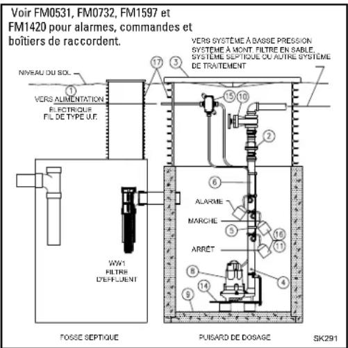 Voir FM0531, FM0732, FM1597 et FM1420 pour alarmes, commandes et boîtiers de raccordent. Niveau du sol. ① VERS ALIMENTATION ELÉCTRIOUS FIL DE TYPE U.F. VWR1 FILTRE D'EFFLUENT VERS SYSTEMÉ A BASSE PRESSION SYSTEMÉ A MONT FILTRE EN SABLE SYSTEMÉ SEPTIQUE DU AUTRE SYSTEMÉ DE TRAITEMENT ② ③ ④ ⑤ ⑥ ALARME MARCHÉ ARRÊT ⑦ ⑧ ⑨ ⑩ ⑪ ⑫ ⑬ ⑭ FOSSÉ SEPTIQUE PUISARD DE DOSAGE SK291