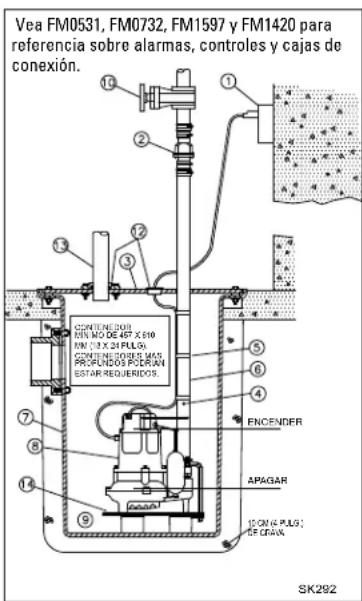 Vea FM0531, FM0732, FM1597 y FM1420 para referencia sobre alarmas, controles y cajas de conexión. CONTENEDOS MIS NO DE 48 X 610 MIS NO X 24 PULX CONTENEDOSUS MAS PROPLIDOS PODRAN ESTAR REQUERIOS. ENCENDER APAGAR 10 CN (4 PULG) 15 CRAN SK292