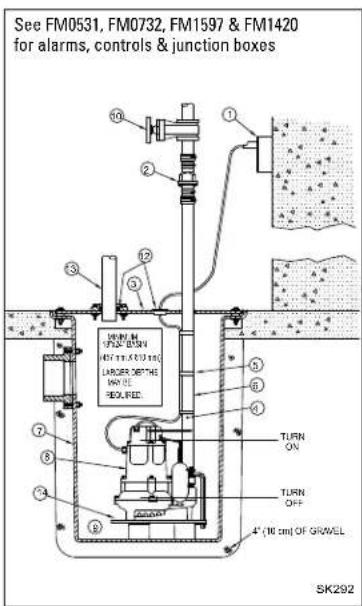 See FM0531, FM0732, FM1597 & FM1420 for alarms, controls & junction boxes TURN ON TURN OFF 4" (10 cm) OF GRWELL SK292