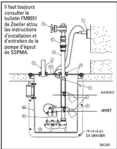 Il faut toujours consulter le bulletin FM0551 de Zoeller et/ou les instructions d'installation et d'entretien de la pompe d'égout de SSPMA. MARCHE ARRÊT 10 cm (4 pc) DE GRAVIER SK290