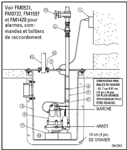 Voir FM0531, FM0732, FM1597 et FM1420 pour alarmes, com- mandes et boîtiers de raccordement. DIMENSIONS MINI- MALES DU BASSIN : 45, 7 cm X 61 cm (18 po x 24 po). UN PLUS GRANDE PROFONDEUR PEUT ÊTRE REQUISE. MARCHE ARRÊT 10 cm (4 po) DE GRAVIER SK292