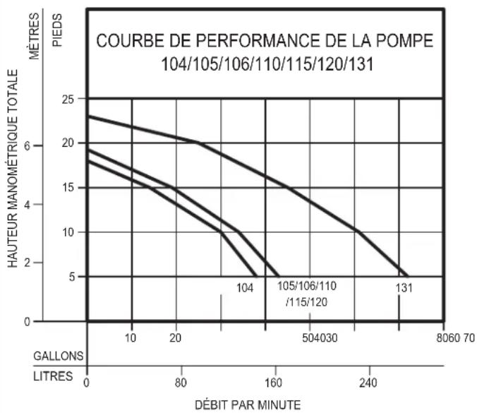 Zoeller Aquanot Spin 508 - Caractéristiques de fonctionnement - 1