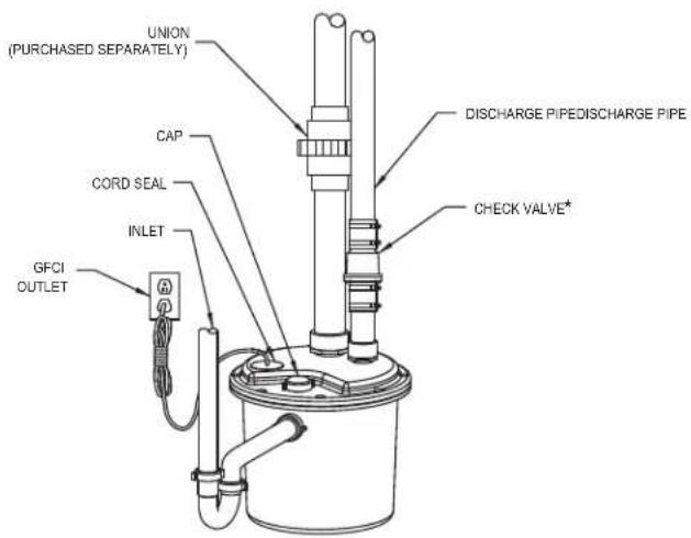 UNION (PURCHASED SEPARATELY) CAP CORD SEAL INLET GFCI OUTLET DISCHARGE PIPE DISCHARGE PIPE CHECK VALVE*