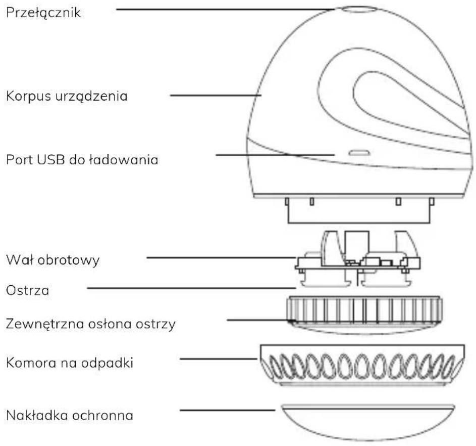Przełącznik Korpus urządzenia Port USB do ładowania Wał obrotowy Ostrza Zewnętrzna osłona ostrzy Komora na odpadki Nakładka ochronna