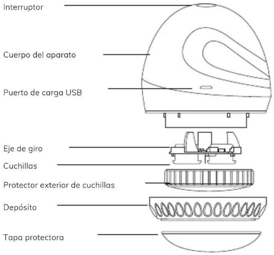 Interruptor Cuerpo del aparato Puerto de carga USB Eje de giro Cuchillas Protector exterior de cuchillas Depósito Tapa protectora