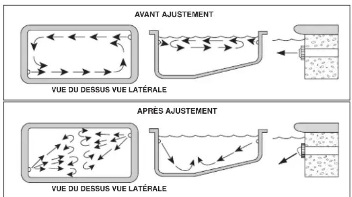 Pentair Rebel - Positions du deviateur à rotule - 1