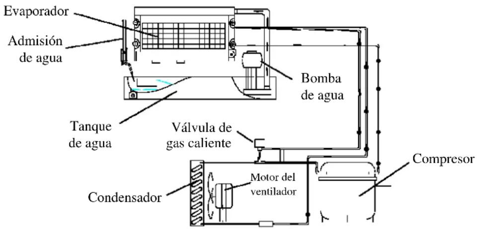 Evaporador Admisión de agua Bomba de agua Tanque de agua Válvula de gas caliente Condensador Motor del ventilador Compresor
