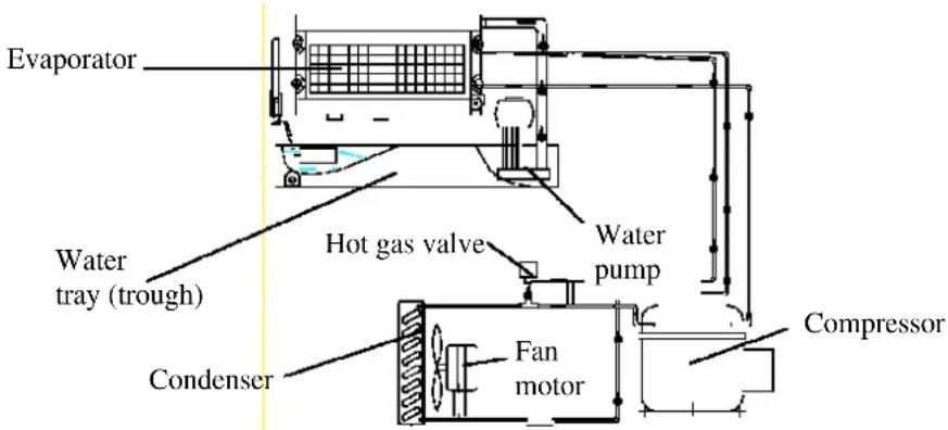 Orien FS-260IM - How the machine uses water: - 1