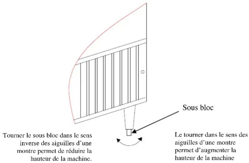Tourner le sous bloc dans le sens inverse des aiguilles d'une montre permet de réduire la hauteur de la machine. Sous bloc Le tourner dans le sens des aiguilles d'une montre permet d'augmenter la hauteur de la machine