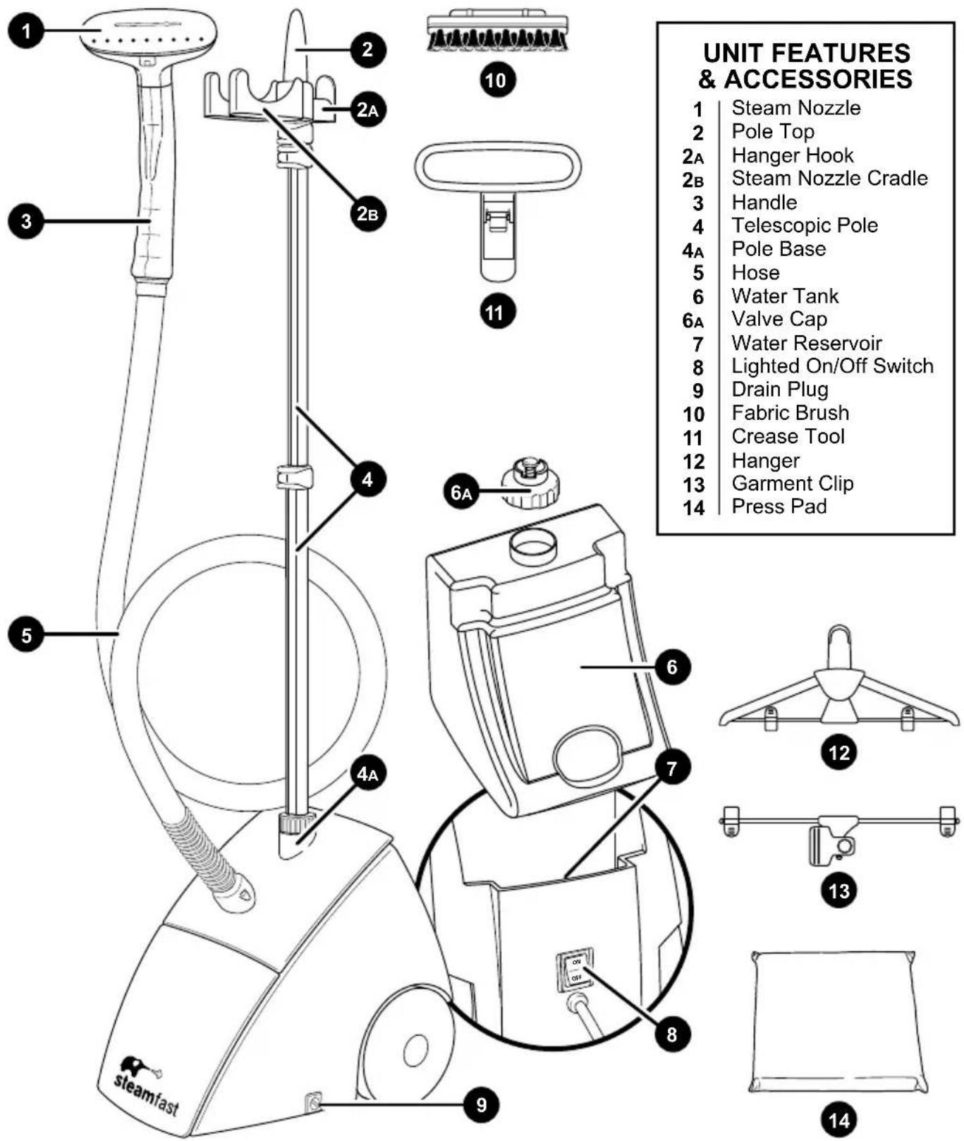 UNIT FEATURES & ACCESSORIES 1 Steam Nozzle 2 Pole Top 2A Hanger Hook 2B Steam Nozzle Cradle 3 Handle 4 Telescopic Pole 4A Pole Base 5 Hose 6 Water Tank 6A Valve Cap 7 Water Reservoir 8 Lighted On/Off Switch 9 Drain Plug 10 Fabric Brush 11 Crease Tool 12 Hanger 13 Garment Clip 14 Press Pad 1 2 3 4 5 6A 7 8 9 10 12 13 steamfast